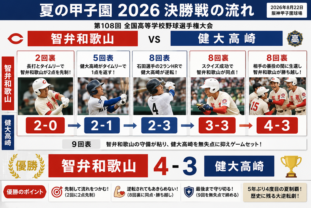 2026年夏の甲子園決勝 智弁和歌山対健大高崎の試合展開