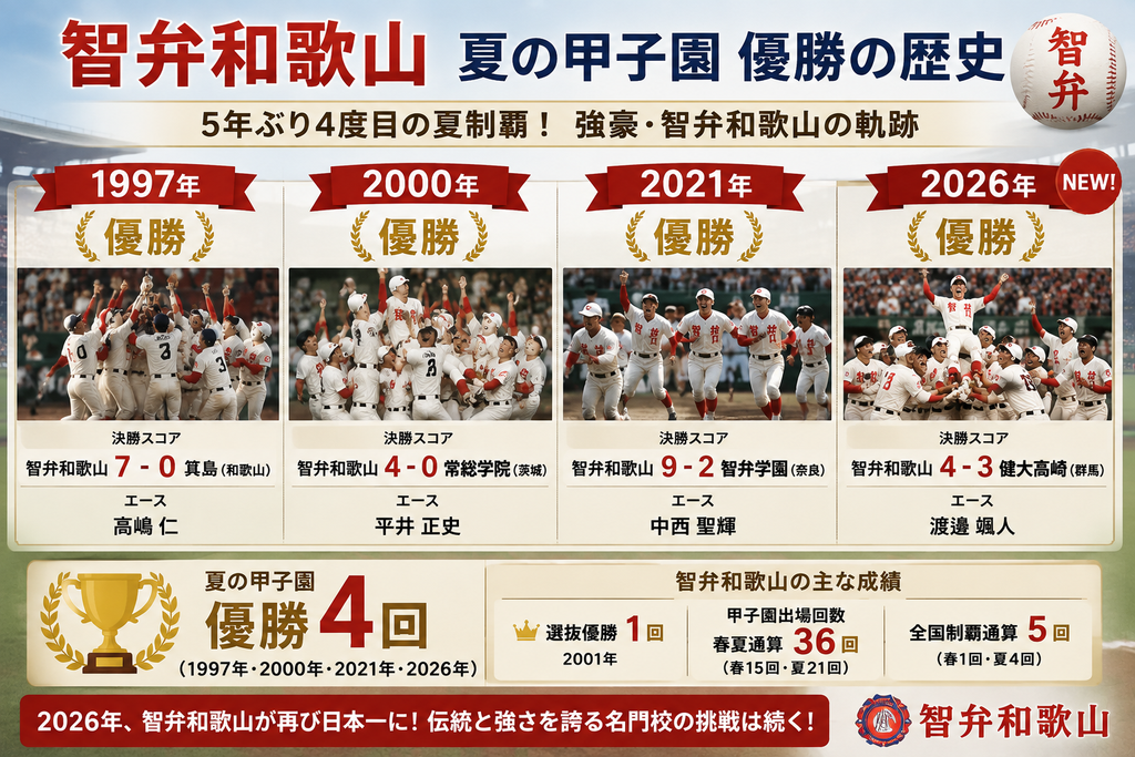 智弁和歌山の夏の甲子園優勝歴 1997年・2000年・2021年・2026年