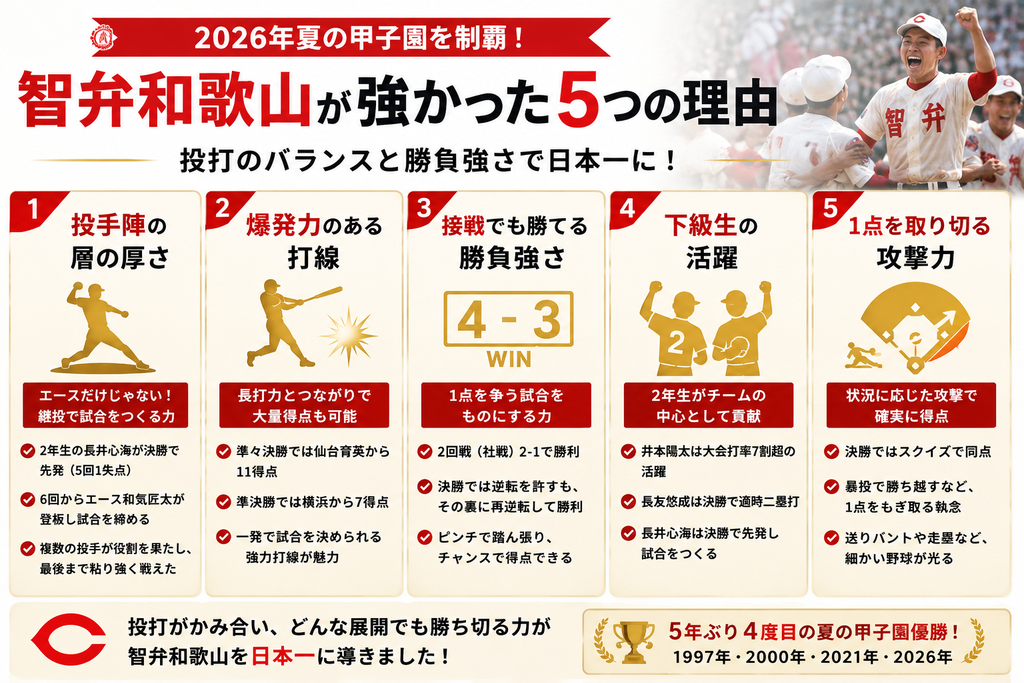 智弁和歌山が2026年夏の甲子園で強かった5つの理由