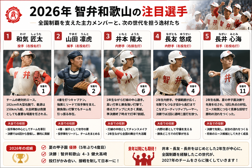 2026年智弁和歌山の注目選手5人まとめ